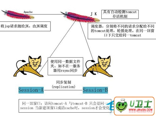 LinuxϵͳApacheTomcatĲͬ