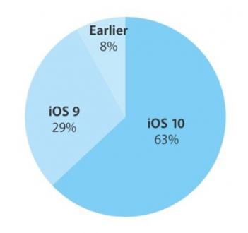 iOS 10½ ȶǴ 