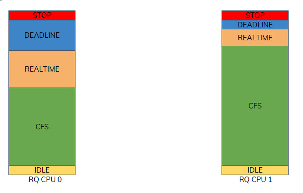 CPU Idle °